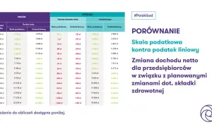 Porównanie skali podatkowej i podatku liniowego dla przedsiębiorców w 2025 r. - analiza zmian dochodu netto.