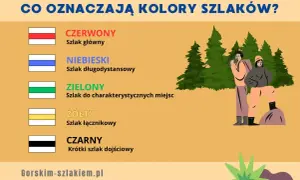Co oznaczają kolory szlaków? Czerwony to szlak główny, niebieski długodystansowy, zielony do miejsc charakterystycznych, żółty łącznikowy, a czarny krótki dojściowy.