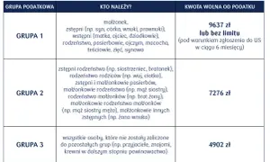 Tabela grup podatkowych i kwot wolnych od podatku. Darowizna od rodziców bez podatku dla grupy 1 to 9637 zł lub bez limitu.