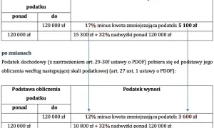 Skala podatkowa: do 120 000 zł podatek 12% (zmniejszający się), powyżej 120 000 zł podatek 10 800 zł + 32%. Jaki jest próg podatkowy?