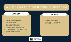 Wady i zalety powołania prokurenta: łatwy proces, oszczędność czasu, elastyczność, profesjonalizacja, zwiększenie kontroli. Ryzyko nadużyć i brak pełnej kontroli to wady.