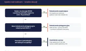 Schemat ścieżki decyzyjnej dotyczącej opieki nad rodzicem. Pokazuje, jakie świadczenia przysługują, np. świadczenie wspierające, pielęgnacyjne, czy zwolnienia z pracy. Program płatnik może pomóc w zrozumieniu tych opcji.