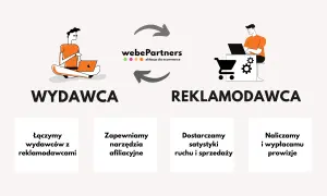 Ilustracja przedstawia schemat afiliacji: wydawca z laptopem po lewej, reklamodawca z laptopem i koszykiem po prawej, połączonych strzałkami i logo webePartners.