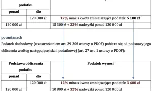 Drugi próg podatkowy 120 tys. brutto czy netto? Tabela pokazuje zmiany w skali podatkowej, gdzie dochód powyżej 120 000 zł jest opodatkowany 32%.