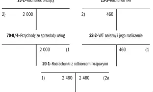 Schemat księgowy pokazujący przychody ze sprzedaży usług (2000) i VAT należny (460), ilustrujący obowiązek podatkowy VAT.