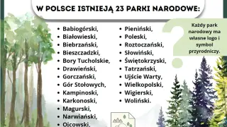 W Polsce istnieją 23 parki narodowe. Lista zawiera nazwy takich jak Babiogórski, Białowieski, Bieszczadzki i wiele innych.