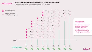 Wykres ilustruje przychody z modelu abonamentowego, pokazując pozyskiwanie klientów i płatności cykliczne.