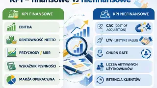 Porównanie KPI finansowych (EBITDA, rentowność, przychody) i niefinansowych (CAC, LTV, churn rate, retencja klientów) dla oceny biznesu.
