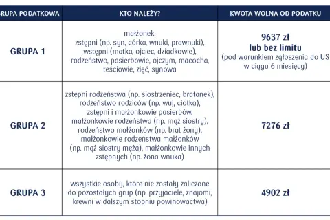 Tabela grup podatkowych i kwot wolnych od podatku. Darowizna od rodziców bez podatku dla grupy 1 to 9637 zł lub bez limitu.