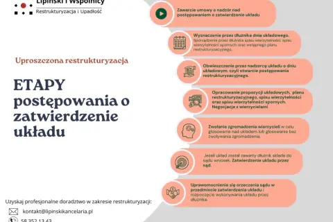 Etapy postępowania o zatwierdzenie układu w uproszczonej restrukturyzacji: od zawarcia umowy po prawomocne zatwierdzenie przez sąd.