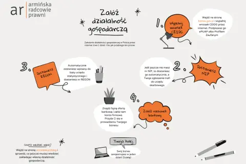Ilustracja przedstawia schemat zakładania jednoosobowej działalności gospodarczej.