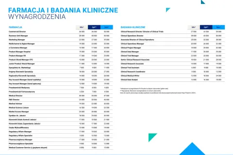 Zarobki recepcjonistki hotel 5* (Polska): Stawki, benefity, awans