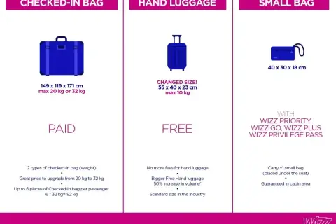 Wizzair bagaż podręczny: darmowy (55x40x23cm, 10kg) lub mała torba (40x30x18cm) z Wizz Priority.