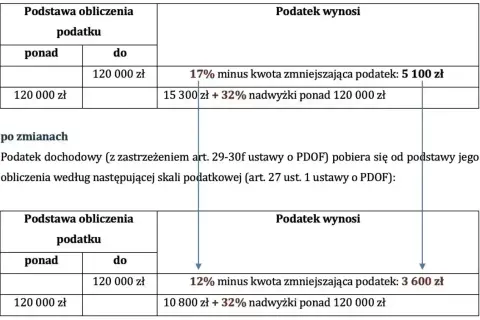 Tabela porównuje stawki podatku dochodowego przed i po zmianach, uwzględniając pierwszy próg podatkowy do 120 000 zł.