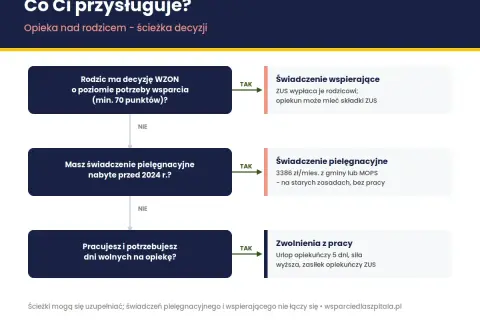 Schemat ścieżki decyzyjnej dotyczącej opieki nad rodzicem. Pokazuje, jakie świadczenia przysługują, np. świadczenie wspierające, pielęgnacyjne, czy zwolnienia z pracy. Program płatnik może pomóc w zrozumieniu tych opcji.