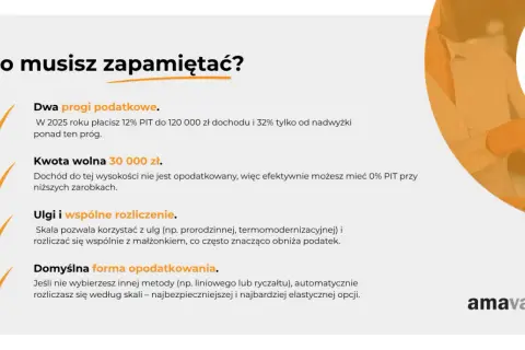 Dwa progi podatkowe: 12% PIT do 120 tys. zł dochodu, potem 32%. Kwota wolna 30 tys. zł. Ulgi i wspólne rozliczenie obniżają przychód.