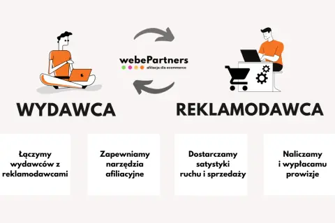 Ilustracja przedstawia schemat afiliacji: wydawca z laptopem po lewej, reklamodawca z laptopem i koszykiem po prawej, połączonych strzałkami i logo webePartners.