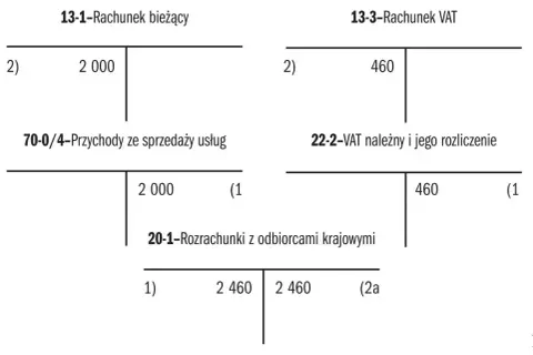 Schemat księgowy pokazujący przychody ze sprzedaży usług (2000) i VAT należny (460), ilustrujący obowiązek podatkowy VAT.