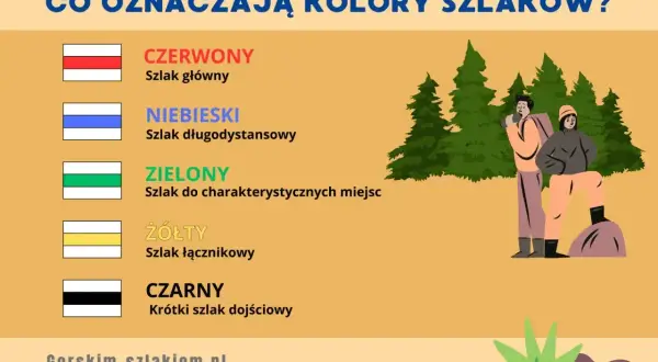 Co oznaczają kolory szlaków? Czerwony to szlak główny, niebieski długodystansowy, zielony do miejsc charakterystycznych, żółty łącznikowy, a czarny krótki dojściowy.