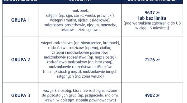 Tabela grup podatkowych i kwot wolnych od podatku. Darowizna od rodziców bez podatku dla grupy 1 to 9637 zł lub bez limitu.
