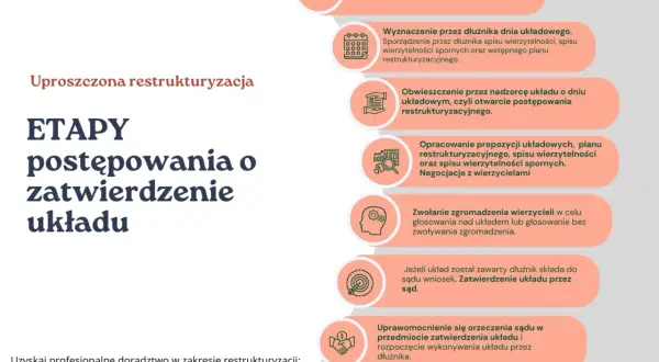 Etapy postępowania o zatwierdzenie układu w uproszczonej restrukturyzacji: od zawarcia umowy po prawomocne zatwierdzenie przez sąd.
