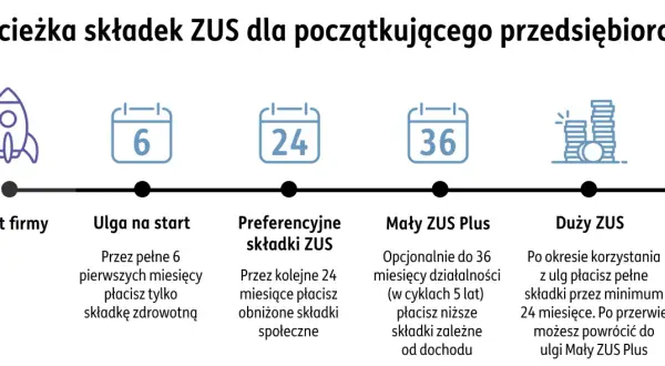 Ścieżka składek ZUS dla początkujących: ulga na start, preferencyjne składki, Mały ZUS Plus, Duży ZUS. Poznaj zasady naliczania składki ZUS w 2024 roku.