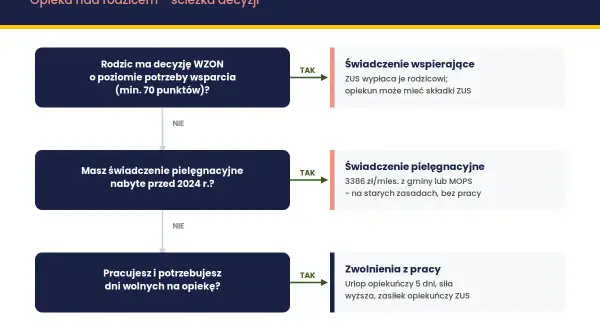Schemat ścieżki decyzyjnej dotyczącej opieki nad rodzicem. Pokazuje, jakie świadczenia przysługują, np. świadczenie wspierające, pielęgnacyjne, czy zwolnienia z pracy. Program płatnik może pomóc w zrozumieniu tych opcji.