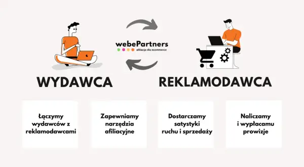 Ilustracja przedstawia schemat afiliacji: wydawca z laptopem po lewej, reklamodawca z laptopem i koszykiem po prawej, połączonych strzałkami i logo webePartners.