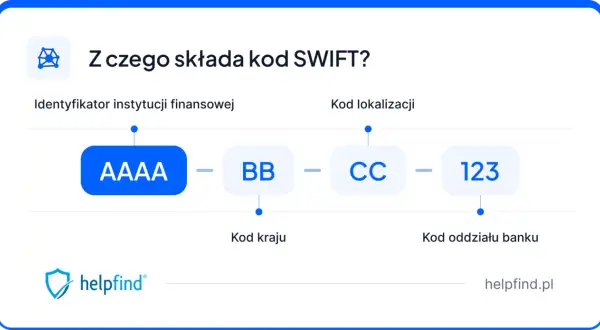 Schemat kodu SWIFT: AAAA (instytucja), BB (kraj), CC (lokalizacja), 123 (oddział).