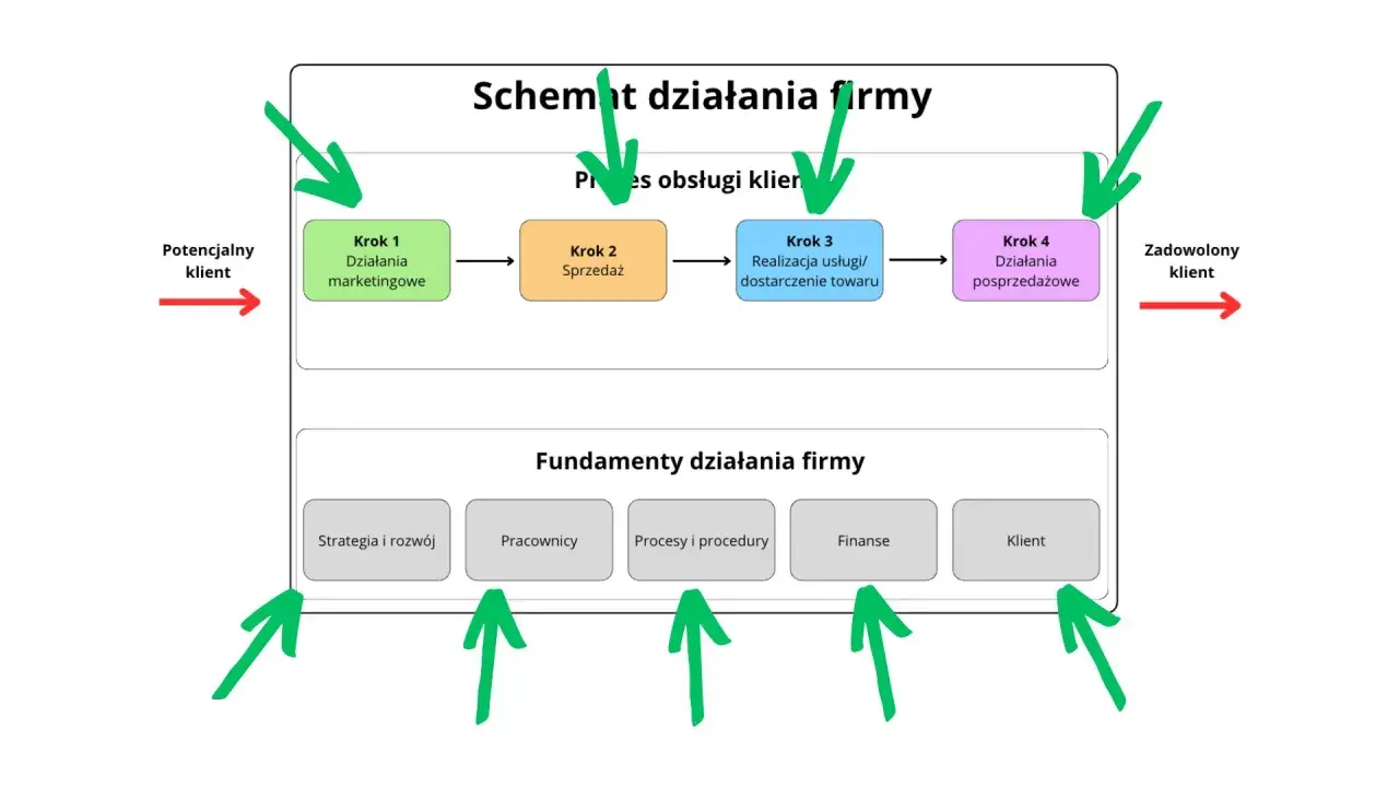 Schemat działania firmy: proces obsługi klienta i fundamenty firmy.