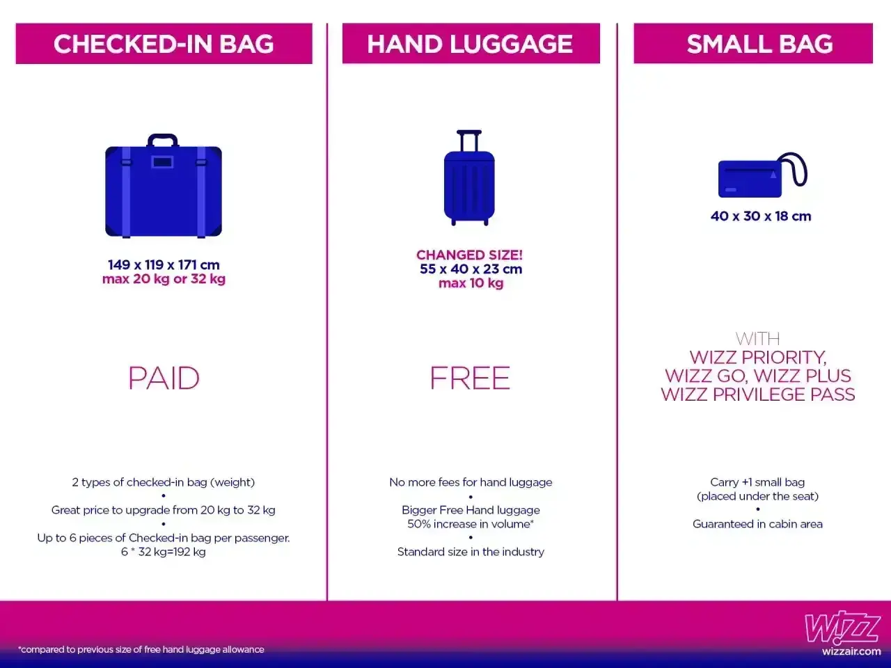 Wizzair bagaż podręczny: darmowy (55x40x23cm, 10kg) lub mała torba (40x30x18cm) z Wizz Priority.