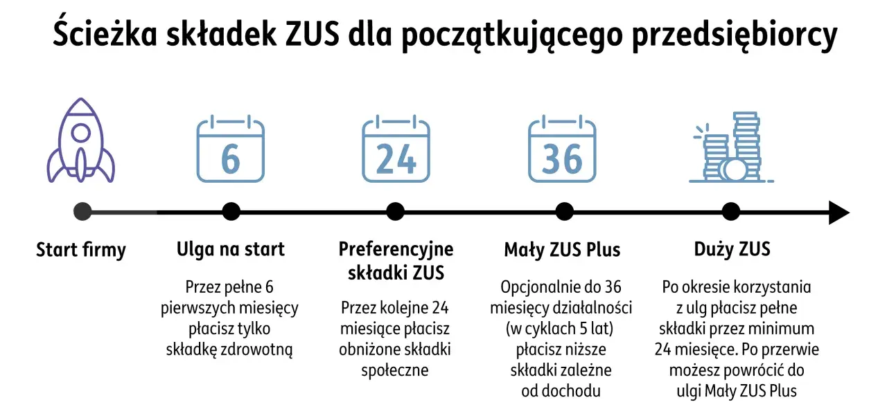 Ścieżka składek ZUS dla początkujących: ulga na start, preferencyjne składki, Mały ZUS Plus, Duży ZUS. Poznaj zasady naliczania składki ZUS w 2024 roku.