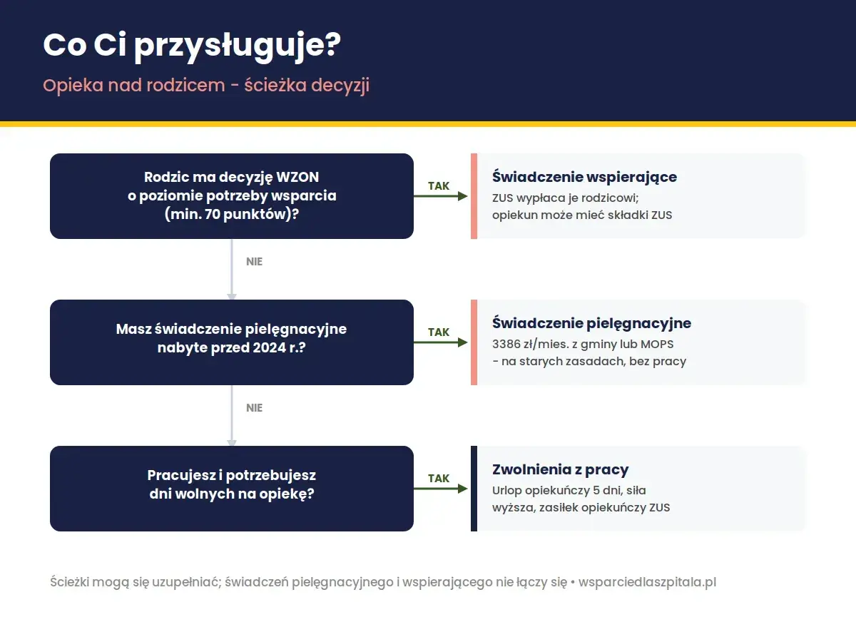 Schemat ścieżki decyzyjnej dotyczącej opieki nad rodzicem. Pokazuje, jakie świadczenia przysługują, np. świadczenie wspierające, pielęgnacyjne, czy zwolnienia z pracy. Program płatnik może pomóc w zrozumieniu tych opcji.