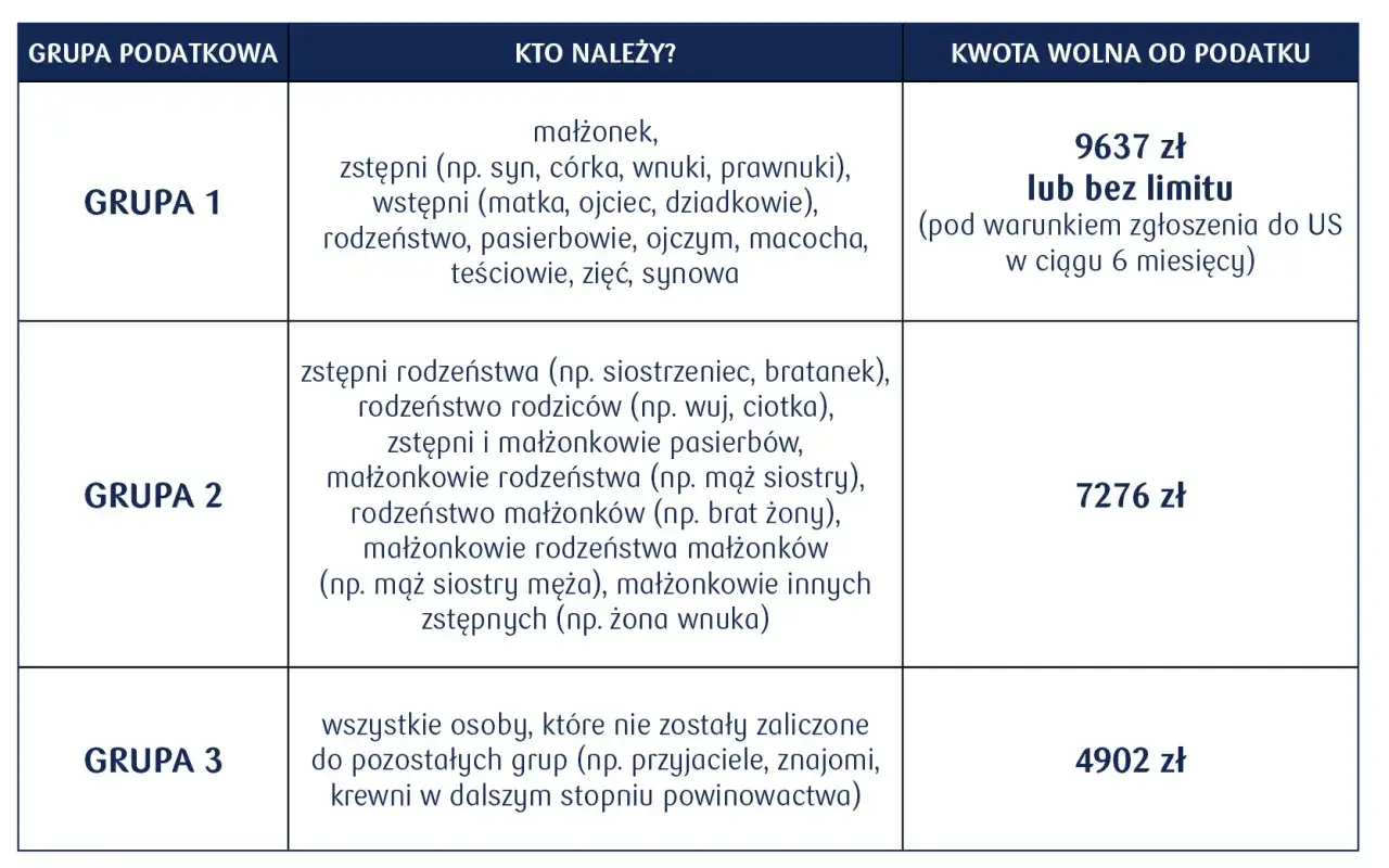 Tabela grup podatkowych i kwot wolnych od podatku. Darowizna od rodziców bez podatku dla grupy 1 to 9637 zł lub bez limitu.