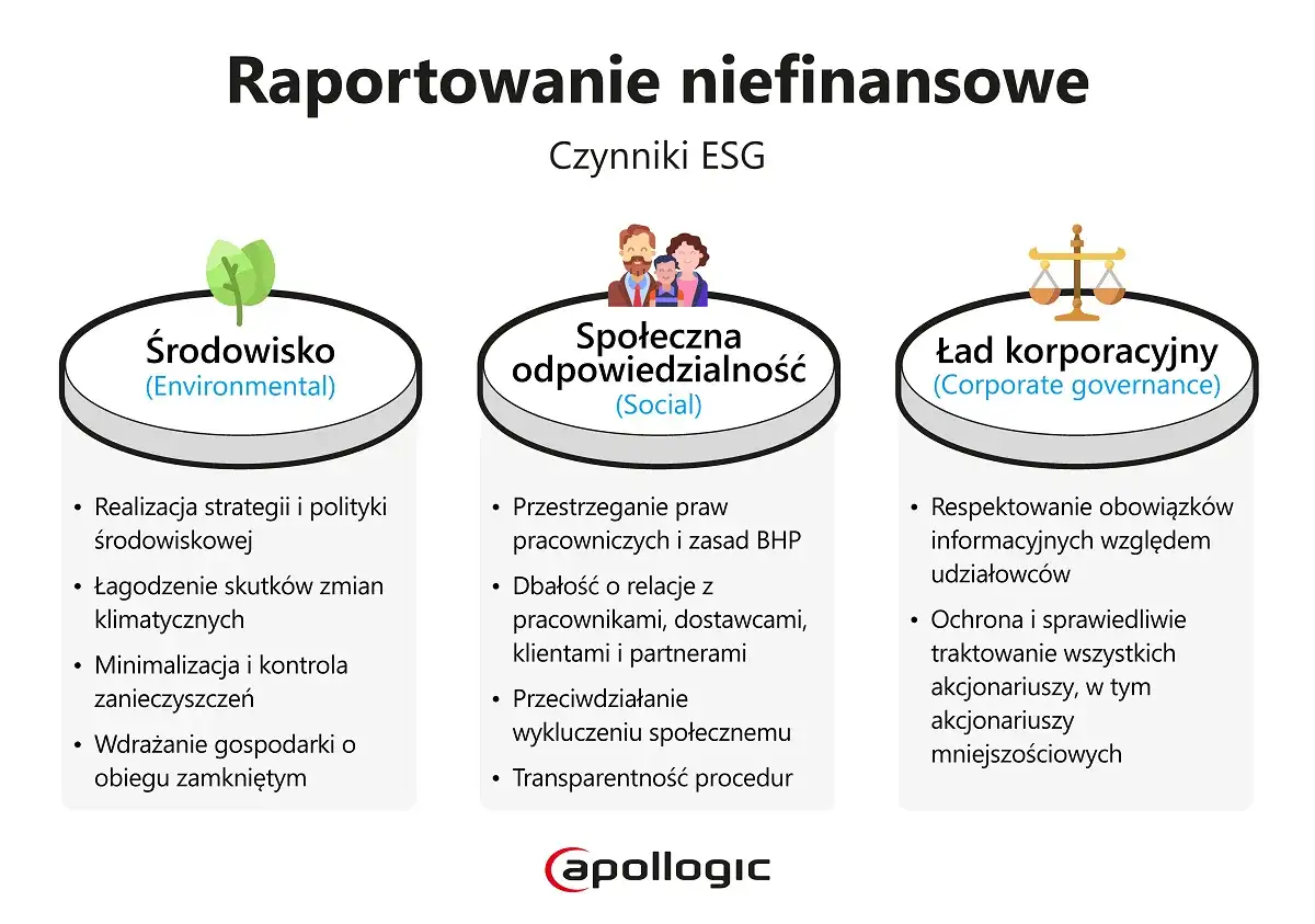 Wykres przedstawia czynniki ESG: środowisko, społeczną odpowiedzialność i ład korporacyjny, kluczowe dla raportowania niefinansowego.