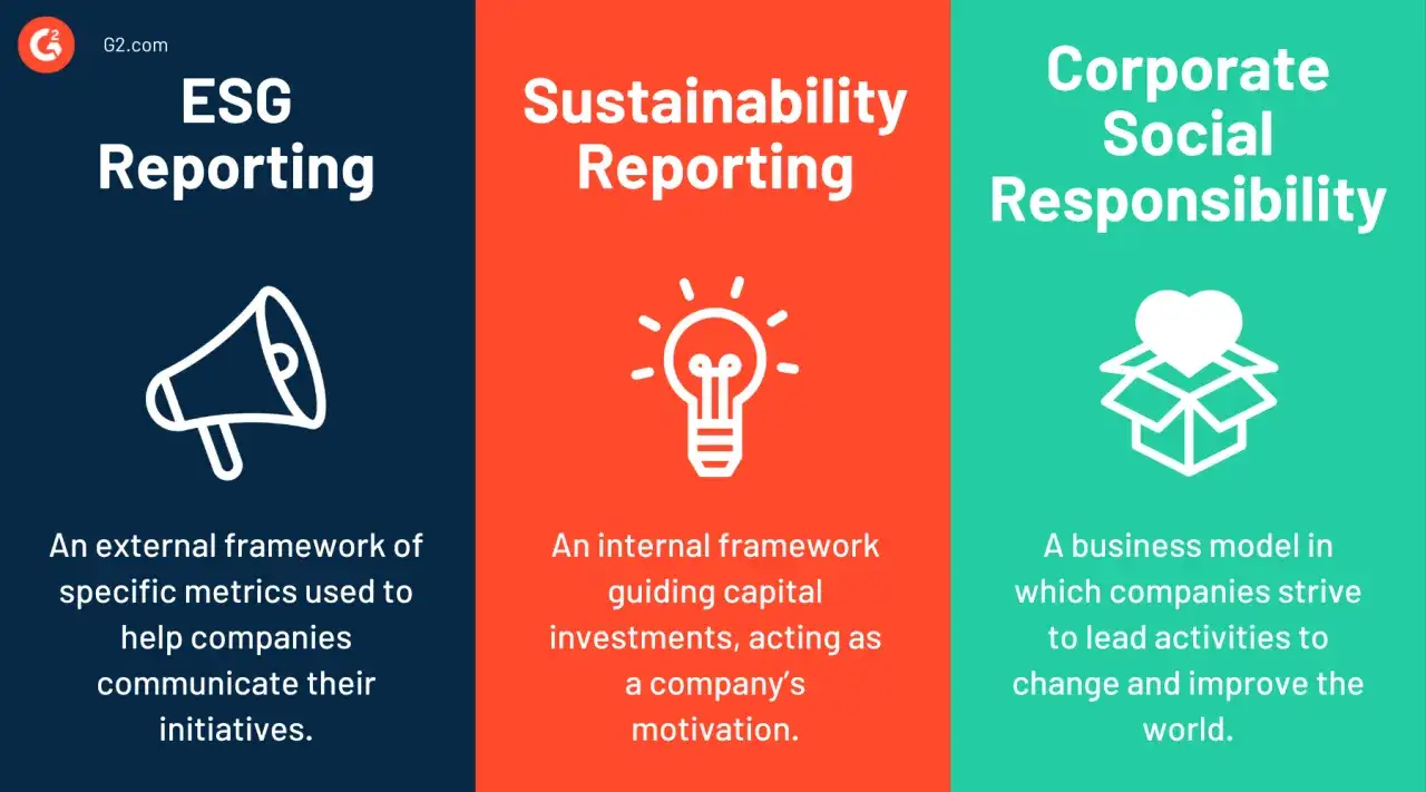 Trzy kolumny: ESG Reporting (megafon), Sustainability Reporting (żarówka), Corporate Social Responsibility (pudełko z sercem).