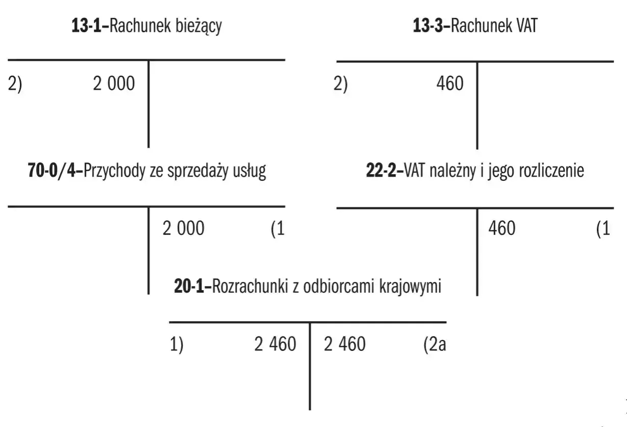 Księgowanie przychodów i VAT. Mały podatnik VAT rozlicza 2000 zł przychodu i 460 zł VAT należnego.