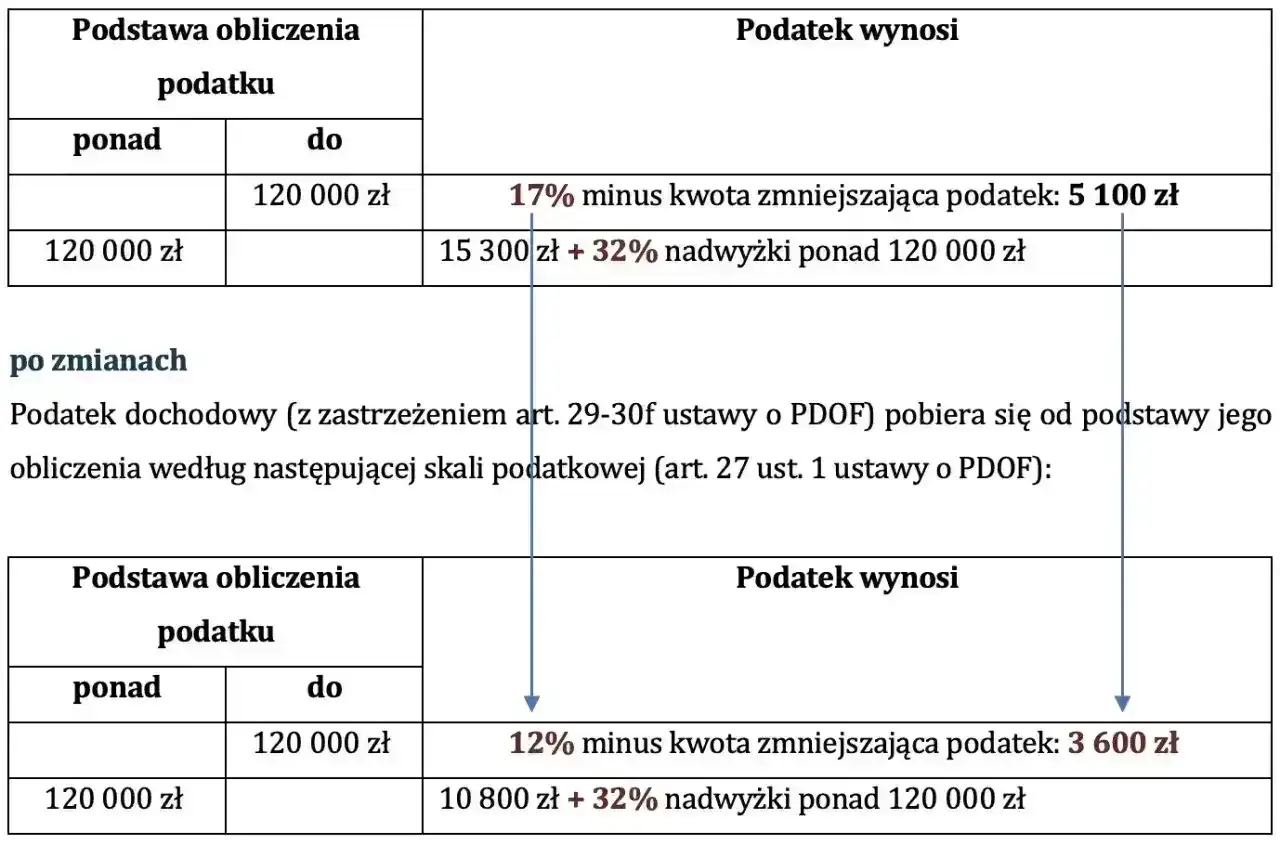Skala podatkowa: do 120 000 zł podatek 12% (zmniejszający się), powyżej 120 000 zł 10 800 zł + 32%. Jaki jest próg podatkowy?