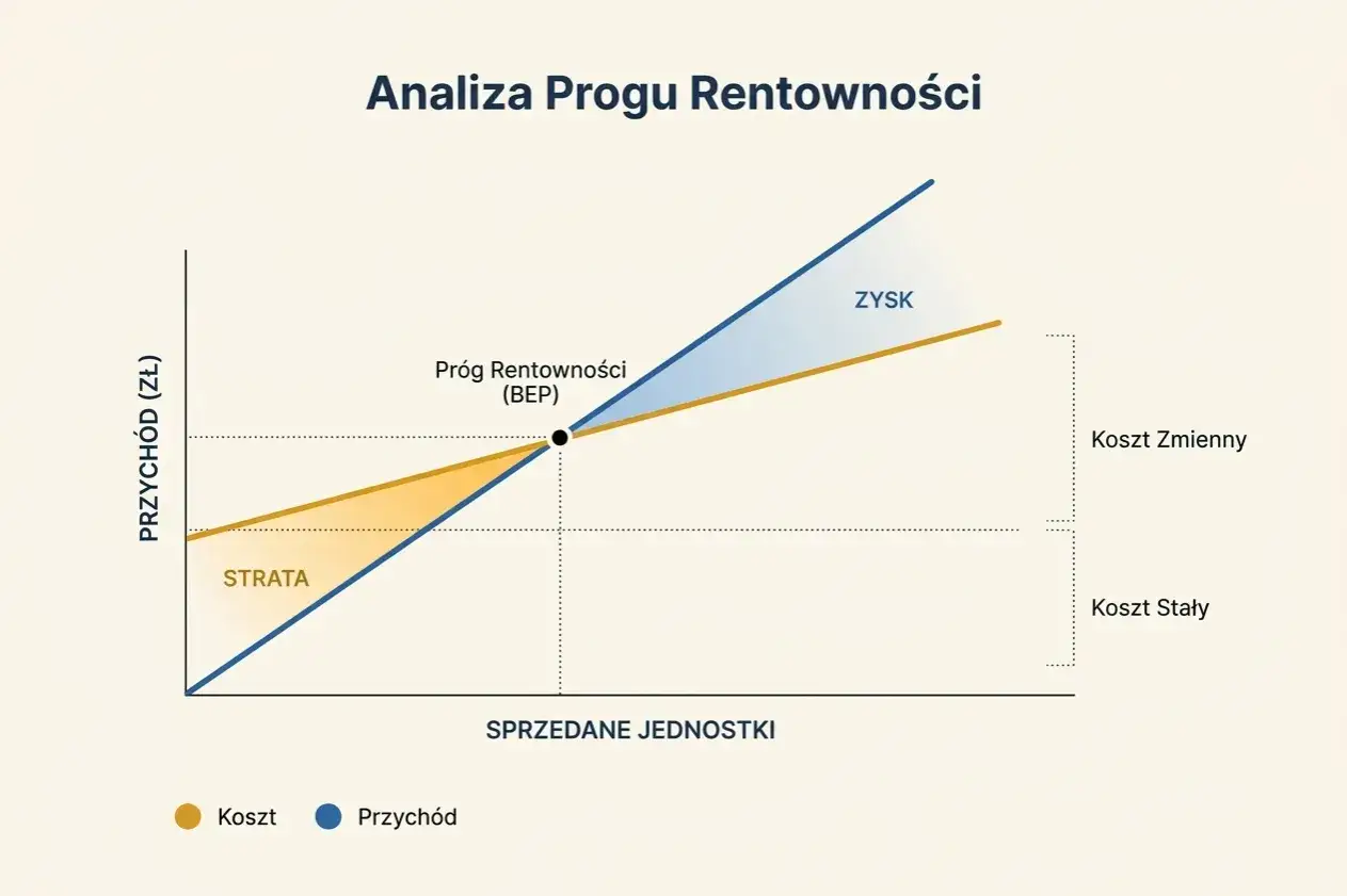 Wykres analizy progu rentowności (BEP). Pokazuje punkt, w którym przychód zrównuje się z kosztem, wyznaczając granicę między stratą a zyskiem.