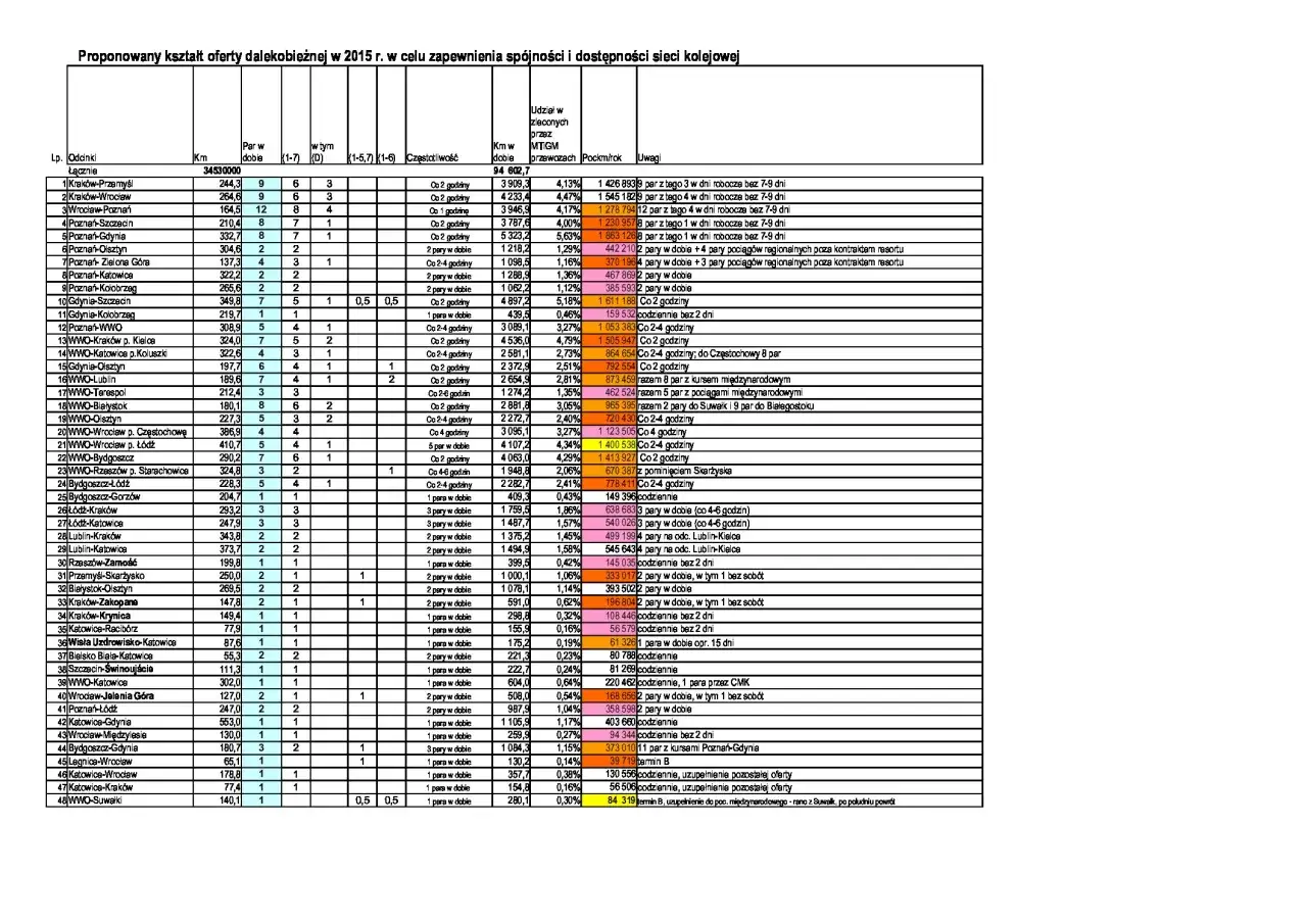 Tabela porównanie transportu Szczecin Berlin