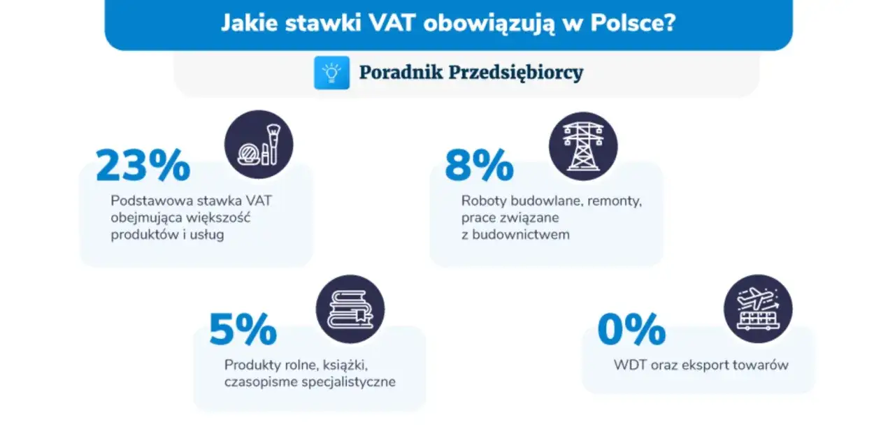 Stawki VAT w Polsce: 23% (podstawowa), 8% (budowlanka), 5% (rolne, książki) i 0% (eksport).