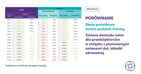 Porównanie skali podatkowej i podatku liniowego dla przedsiębiorców w 2025 r. - analiza zmian dochodu netto.
