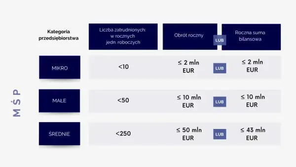 Tabela definiuje kryteria dla mśp: mikro, małe i średnie przedsiębiorstwa, uwzględniając liczbę zatrudnionych, obrót roczny i sumę bilansową.