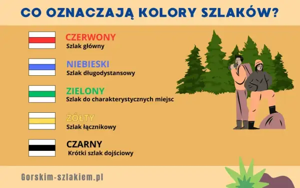 Co oznaczają kolory szlaków? Czerwony to szlak główny, niebieski długodystansowy, zielony do miejsc charakterystycznych, żółty łącznikowy, a czarny krótki dojściowy.