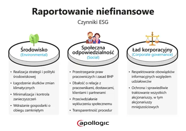 Wykres przedstawia czynniki ESG: środowisko, społeczną odpowiedzialność i ład korporacyjny, kluczowe dla raportowania niefinansowego.