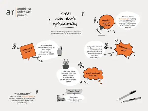 Ilustracja przedstawia schemat zakładania jednoosobowej działalności gospodarczej.