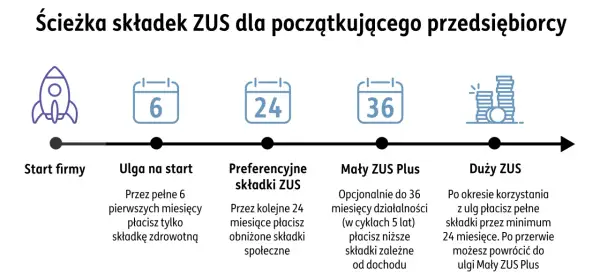 Ścieżka składek ZUS dla początkujących: ulga na start, preferencyjne składki, Mały ZUS Plus, Duży ZUS. Poznaj zasady naliczania składki ZUS w 2024 roku.