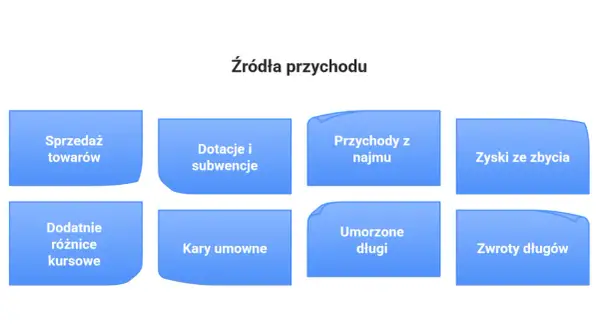 Różne źródła przychodu: sprzedaż towarów, dotacje, najem, zyski ze zbycia, różnice kursowe, kary umowne, umorzone długi, zwroty długów.