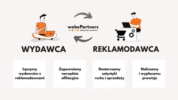 Ilustracja przedstawia schemat afiliacji: wydawca z laptopem po lewej, reklamodawca z laptopem i koszykiem po prawej, połączonych strzałkami i logo webePartners.