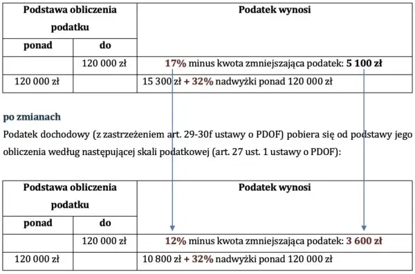 Drugi próg podatkowy 120 tys. brutto czy netto? Tabela pokazuje zmiany w skali podatkowej, gdzie dochód powyżej 120 000 zł jest opodatkowany 32%.